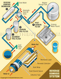 how reverse osmosis works h2o distributors