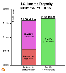 Income Inequality Is Big Wealth Inequality Is 100 Times