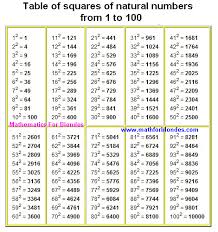 math charts and tables table of squares of natural numbers