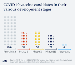 A covid‑19 vaccine is a vaccine intended to provide acquired immunity against severe acute respiratory syndrome coronavirus 2 (sars‑cov‑2), the virus causing coronavirus disease 2019. Covid 19 Vaccinations What S The Progress Science In Depth Reporting On Science And Technology Dw 12 05 2021