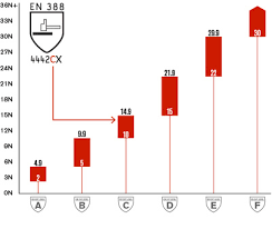 Updated En 388 Standard For Cut Resistance