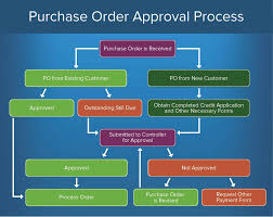 If you applied to the eidl and the ppp however, other applicants are still waiting a week after a credit pull and have yet to hear back. How To Create An Approval Process Smartsheet