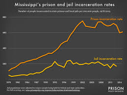 Mississippi Profile Prison Policy Initiative