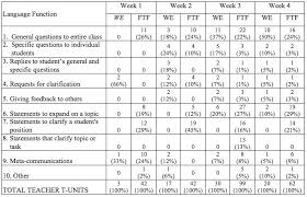 Tesl Ej 12 2 Teacher Language In Esl Face To Face And