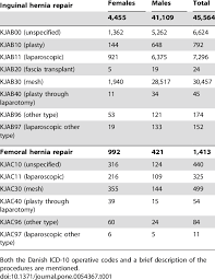 K40.3 hernia inguinal unilateral atau tidak terdiagnosis dengan fenomena oklusi. Surgical Characteristics Of The Inguinal And Femoral Hernia Procedures Download Table