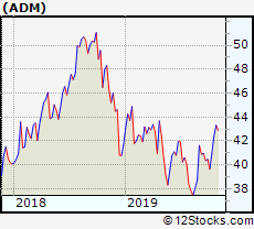 Adm Performance Weekly Ytd Daily Technical Trend