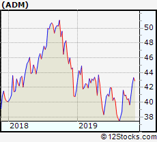 adm performance weekly ytd daily technical trend