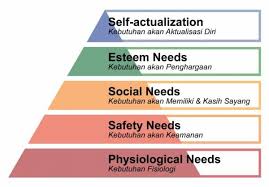 Keefektifan seseorang dalam melaksanakan tugas dan fungsinya dipengaruhi oleh ketiga kebutuhan tersebut.14 4. Biar Hidup Lebih Terarah Yuk Mengenal Teori Hierarki Kebutuhan Ala Maslow