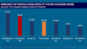 And, in november, all of that work precipitated into some exciting news: Vaccine Variance Tennessee Strategy May Leave More Efficient Regions Including Northeast Clamoring For More Wjhl Tri Cities News Weather