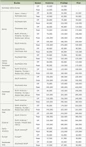 35 Interpretive Korean Air Reward Chart