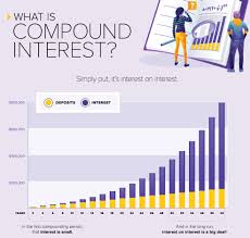 infographic visualizing the extraordinary power of compound