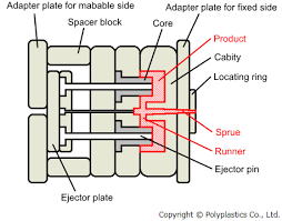 Moulding and trim instantly add dimension to your home's walls, from baseboards to wall panels to trim around doors and windows. The Outline Of Injection Molding