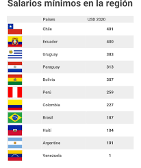 Ha sido protagonista de la discusión política los últimos días, y sin duda, lo seguirá siendo las próximas semanas: El Salario Minimo En Haiti Ya Es Mayor Al De La Argentina Libertad Y Progreso