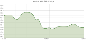 Gold Price Per Gram 21k In Saudi Arabia In Saudi Arabian