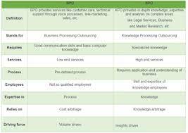 Non voice process work in hindi. Knowledge Process Outsourcing Meaning In Tamil