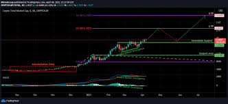 In the first quarter of 2020, the market capitalization of bitcoin was $117.81 billion. Total Crypto Total Market Cap Crypto Index Analysis 09 04 2021 For Cryptocap Total By Bitongroup Tradingview