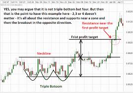 Triple Top And Triple Bottom Chart Patterns