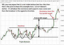 Triple Top And Triple Bottom Chart Patterns