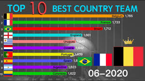 The teams of the men's member nations of fifa, football's world governing body, are ranked based on their game results with the most successful teams being ranked highest.the rankings were introduced in december 1992, and eight teams (argentina, belgium, brazil, france. Fifa World Ranking Top 10 Fifa World Ranking Of Men S National Football Teams 1992 2020 Youtube