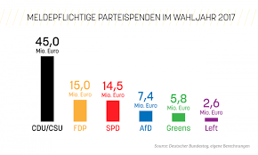 Donations To German Parties Soar During Elections Raising Concerns Euractiv Com