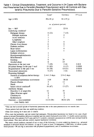 Image result for Penicillin Resistant Pneumococcus