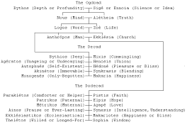 aeon gnosticism wikipedia