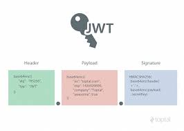Json web tokens (jwt) are a standard way of representing security claims between the app and the atlassian host product. Json Web Token Tutorial Using Angularjs Laravel Toptal