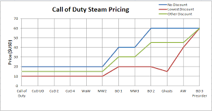 Thinking Of Buying A Call Of Duty Game During The Steam Sale