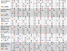 Guitar Chord Scales Chart Www Bedowntowndaytona Com