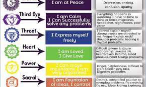 That's the manipura chakra at. A Complete Beginners Guide To The 7 Chakras Ekam Yogashala