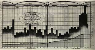 William Playfair 1759 1823 Is Generally Viewed As The Inventor Of Most Of The Common Graphical Forms Use Data Visualization History Infographic Visualisation