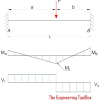 Which is defined as the algebraic sum of the moments of all vertical forces either to the left or to the right of a section. 1