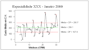 averages control chart for 31 doctors from a brazilian