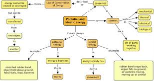 Law Of Conservation Of Energy Potential And Kinetic Energy