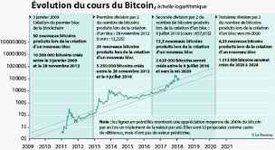 Pour évaluer l'évolution historique du bitcoin et le cours de bourse bitcoin, analysons l'évolution du bitcoin de 2009 à aujourd'hui. Bitcoin Apres La Purge La Cryptomonnaie Peut Elle Redecoller Le Revenu