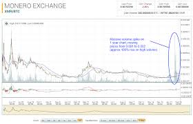 monero xmr trading update 02 mar 2016 30 day trading30