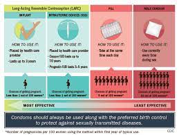 Planned parenthood boasts that it provides 1.8 million women with reversible hormonal birth control… but how many of them will return for an abortion? Most Effective Birth Control Methods Unused By 95 Of Teens Newsroom