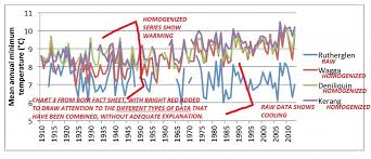 The Bom Homogenizing The Heck Out Of Australian Temperature