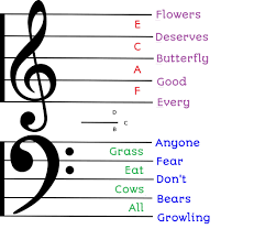 Treble And Bass Clef Notes Chart Bedowntowndaytona Com