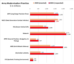 The Army S 2021 Budget Request Trims The Troubled Next Generation Combat Vehicle Program 11 Percent While Raising Spending In 2020 Army Reconnaissance Aircraft Big Six