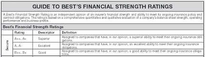 Best's credit ratings are under continuous review and subject to change and/or affirmation. Affordable Life Insurance The 10 Most Overlooked Secrets