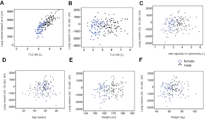 Copd is een afkorting van de engelse term chronic obstructive pulmonary disease, een chronisch obstructieve longziekte (er is dus een aanhoudende obstructie (vernauwing) in de longen). Normal Lung Attenuation Distribution And Lung Volume On Computed Tomog Copd
