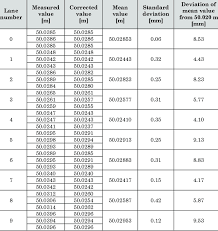 Articles about green design, sustainable furniture and accessories for home and interiors. Distance Measurements Of Long Course Olympic Size Swimming Pool Lanes Download Scientific Diagram