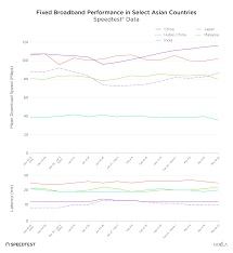 Ookla internet speed test is one of thee most used online broadband speed checker. It S Not Just You Malaysia S Internet Has Slowed Down During Mco Trp