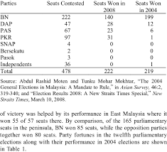 Get the malaysian general election 2018 at rtm and astro channel. Results Of The Twelfth Parliamentary Elections Download Table