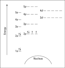 How To Represent Electrons In An Energy Level Diagram Dummies