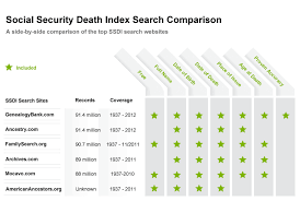 Social Security Death Index Comparison Across Genealogy Sites