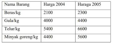 Soal ekonomi indeks harga dan inflasi. Contoh Soal Indeks Harga Dan Inflasi Pilihan Ganda Dan Jawaban