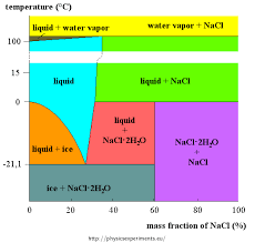 Cooling Mixture Of Water Ice And Salt Collection Of