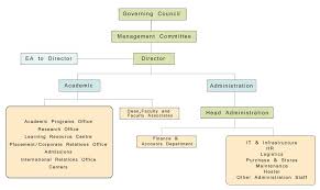 organization chart imt hyderabad